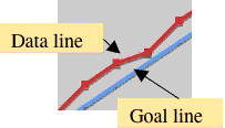 Graph showing a red data line and a blue goal line