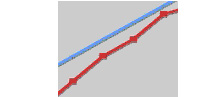 Graph showing the red data line below the blue goal line