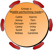 Group 2: Middle Performing Readers -  Calem, Jenny, Dejuan, Casey, Susie, Niklas, Harris, Teri, Leoni, Irina, Jaye, Caroline.