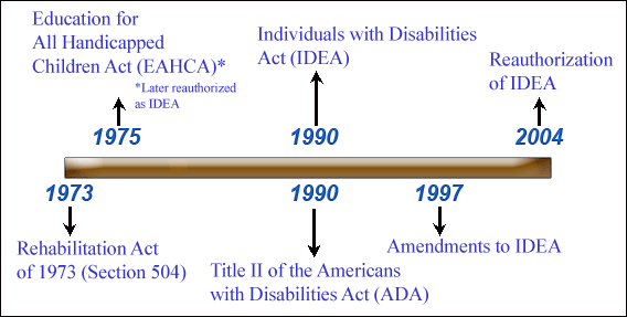 Timeline of federal legislation