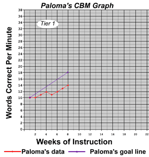 Palomas tier 1 graph