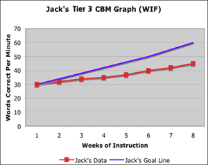 jack's Tier 3 CBM graph (WIF)