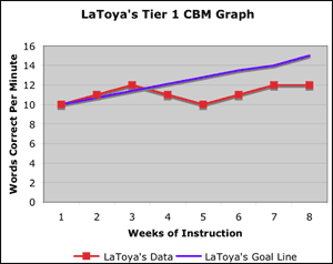 latoya's Tier 1 CBM Graph