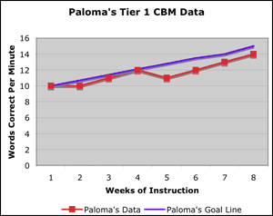 paloma's Tier 1 CBM Data