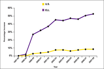 Percent Change in U.S. Total and ELL Pre-K–12 Enrollment between 1997–1998 and 2007–2008 icon
