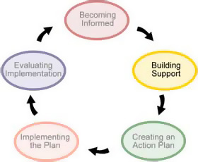 Cycle:  Building Support