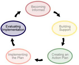 Cycle: Evaluating Implementation