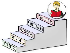steps graphic of attaining fluency:  Letters, Sounds, Words, Sentences, Passages