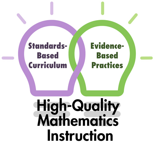 Interlocking lightbulbs with Standards-based Curriculum on one side and Evidence-Based Practices on the other. Together they create High-Quality Mathematics Instruction.