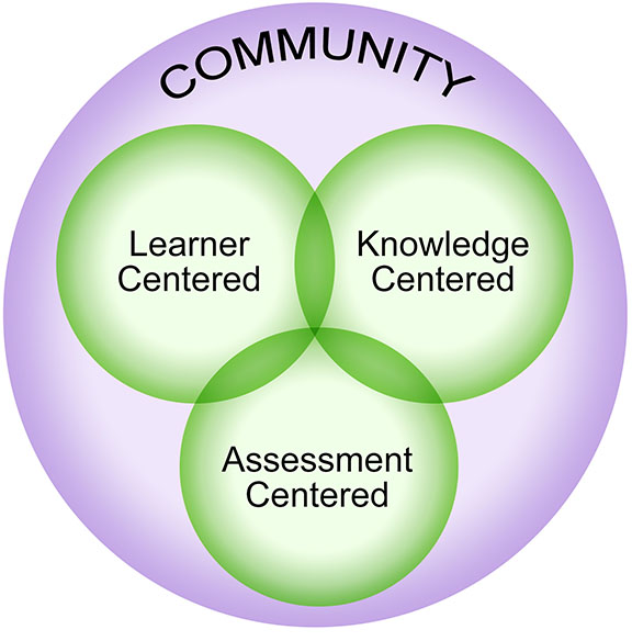 Community: Learner Centered, Knowledge Centered, Assessment Centered