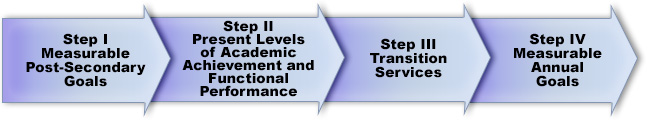 Arrow Path:  Step 1. Measurable post-secondary goals.  Step 2. Present levels of academic achievement and functional performance. Step 3. Transition services. Step 4. Measurable annual goals.