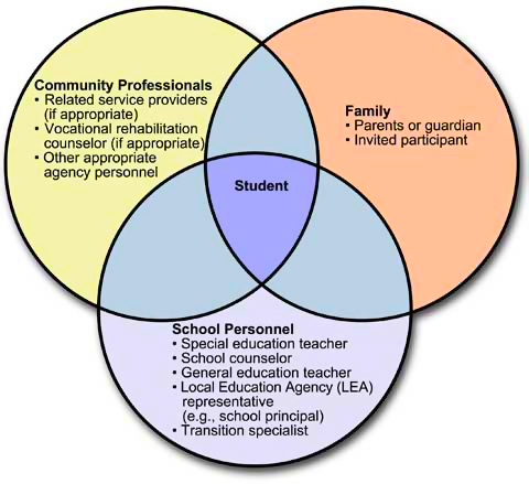 Student, family, school personnel, and community professionals