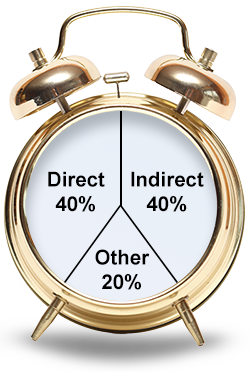 Alarm clock: Direct 40%, Indirect 40%, Other 20%