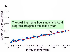 Graph showing a steady increase in a students progress.