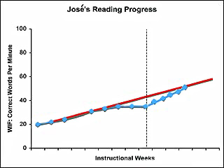 Graph showing  José's reading progress