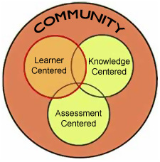 Community, Learner Centered, Knowledge Centered, Assessment Centered