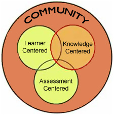 Community, Learner Centered, Knowledge Centered, Assessment Centered