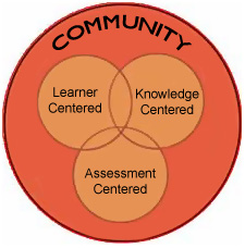 Community, Learner Centered, Knowledge Centered, Assessment Centered.