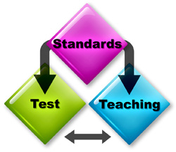 Standards, Test and Teaching
