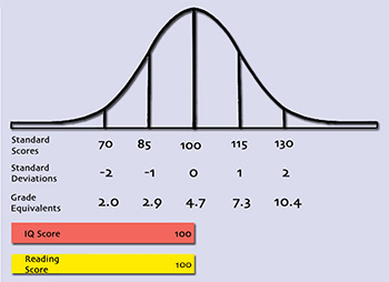 iq standard deviation