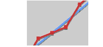 Graph showing the red data line consistent with the blue goal line