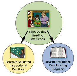 relationship between these two features of high-quality instruction: research-validated instructional practices and core reading programs