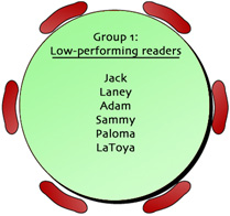 Group 1: Low Performing Readers - Jack, Laney, Adam, Sammy, Paloma, LaToya.