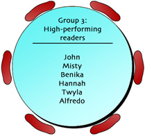 Group 3: High Performing Readers - John, Misty, Benika, Hannah, Twyla, Alfredo.