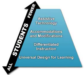 Students from all to fewer:  Universal design for learning, differentiated instruction, accommodationsand modifications. assistive technology