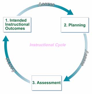 instructional cycle