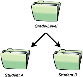 organizational model for elementary school