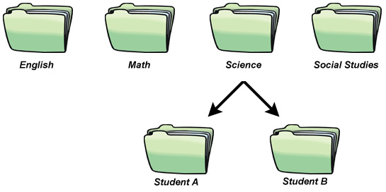 organizational model for middle and high school.  Four folders labeled English, Math, Science and Social Studies.  Beneath Science are two folders labeled Student A and Student B.