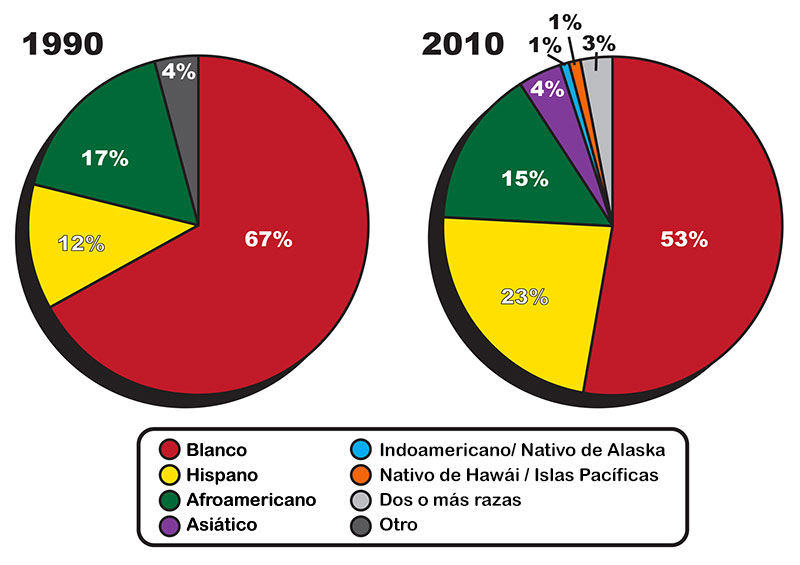 2 color code pie charts showing changes in student diversity from 1990 to 2010
