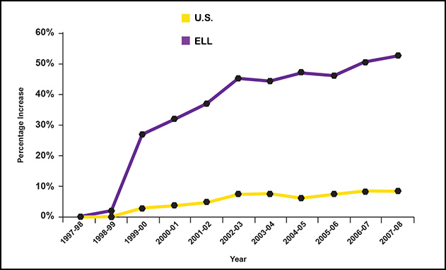 line graph of U S total versus E L L school enrollment
