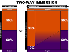 two way immersion