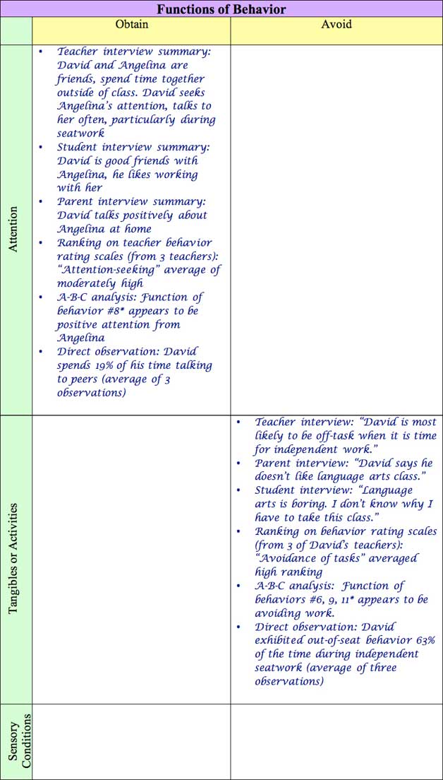 Davids functional assessment matrix