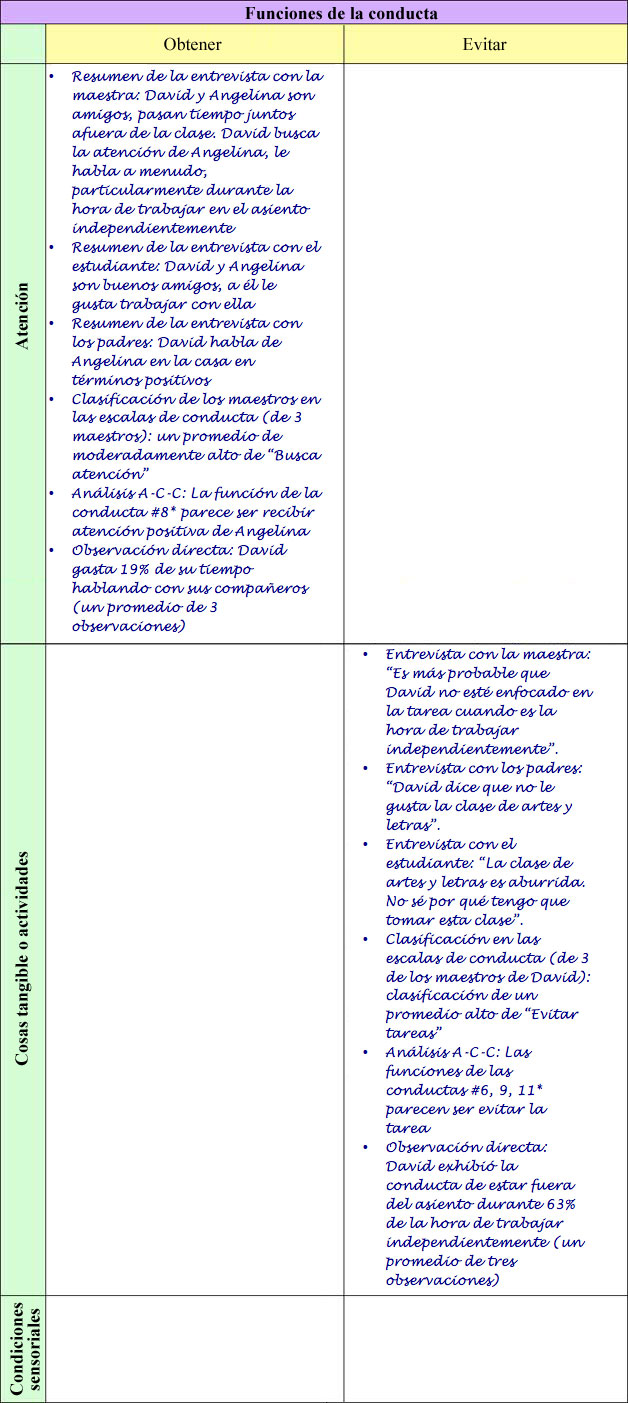 Davids functional assessment matrix
