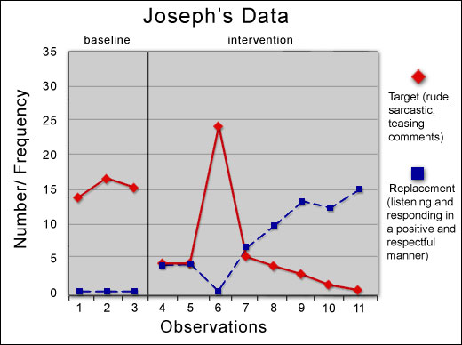 joseph table