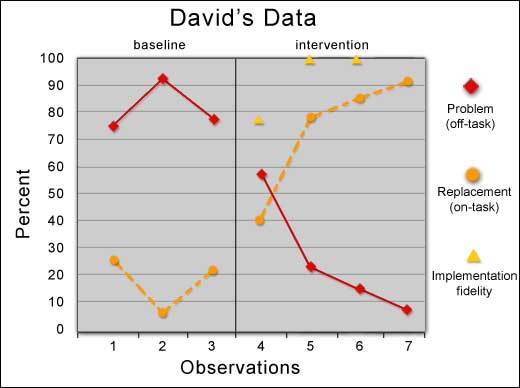 Graphing Student Behavior