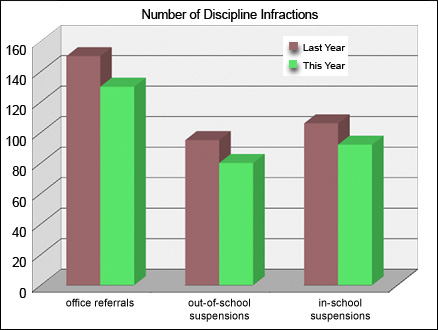 graph of annual achievement reading scores, this year and last year