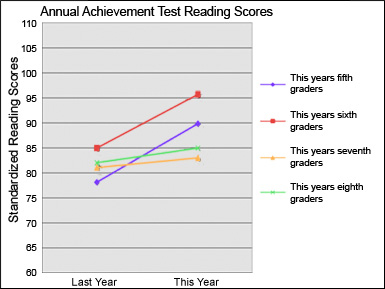 graph of annual achievement reading scores, this year and last year