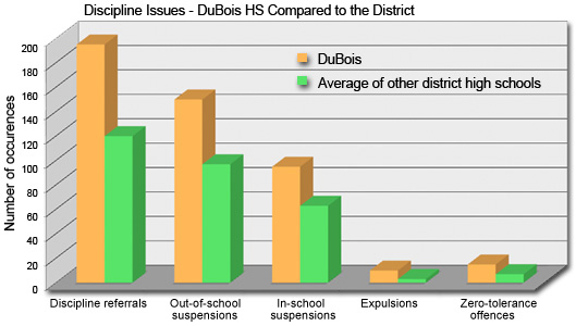 dubois discipline graph