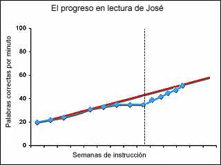 graph of Jos