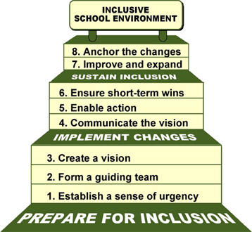 John Kotters eight inclusion steps