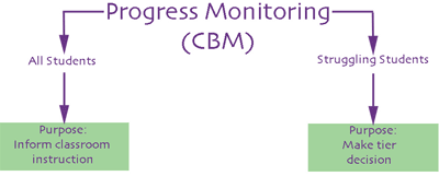  diagrama de monitoramento do progresso (CBM): Todos os alunos apontam para Propósito, Informar instrução em sala de aula. Os alunos que lutam pontos para Objetivo, Tomar decisão por níveis.