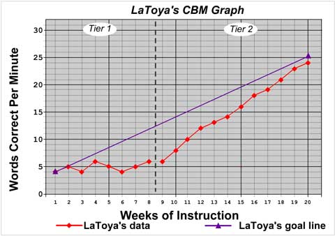 graph with tier 1 and tier 2