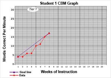 student 1 graph