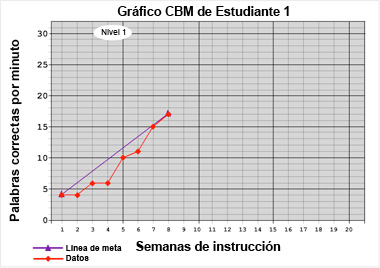 student 1 graph