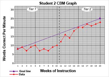 student 4 graph