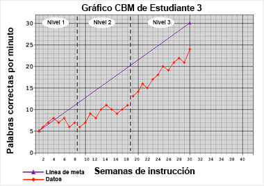 student 3 graph